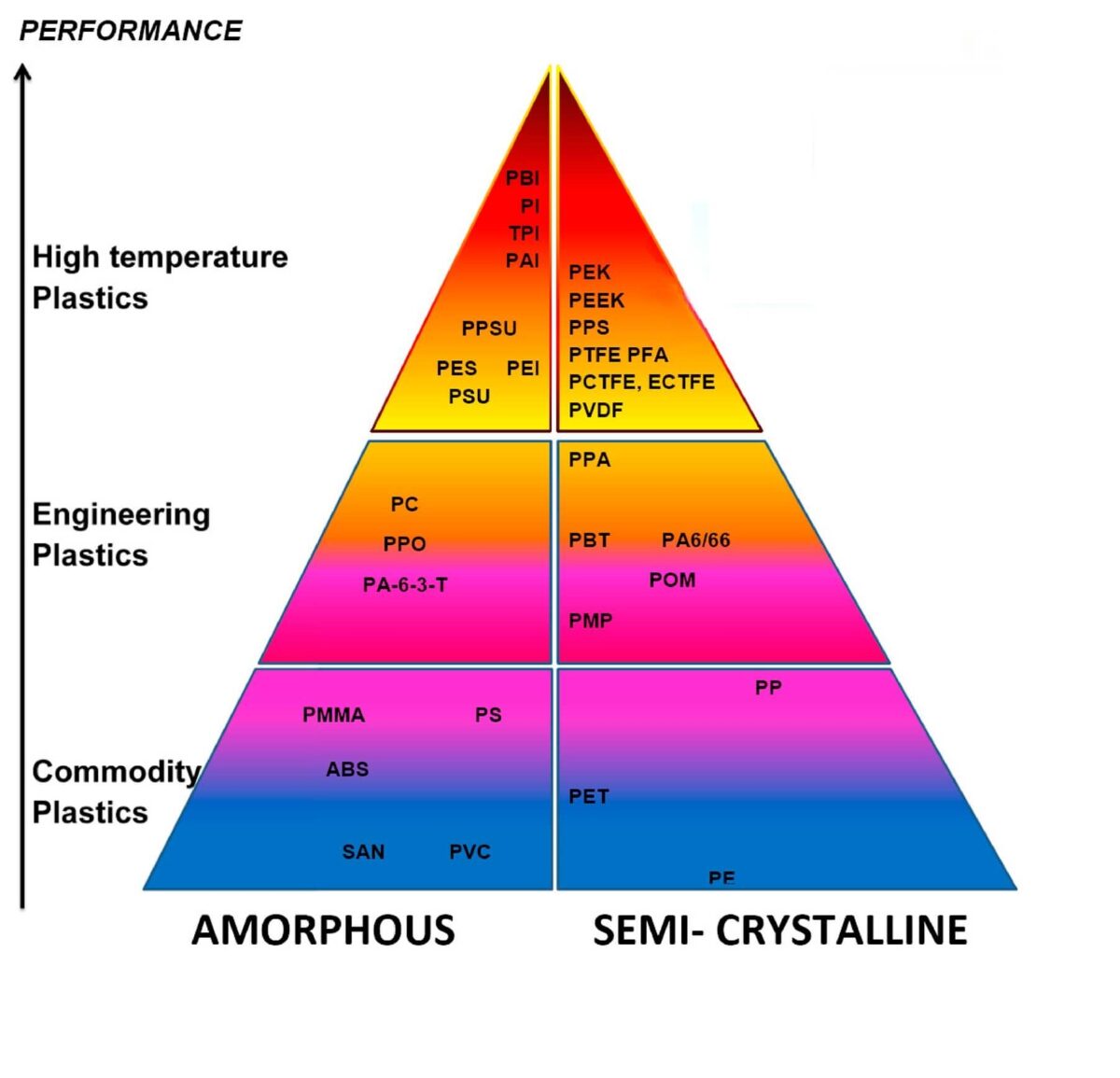 Plastic pyramide