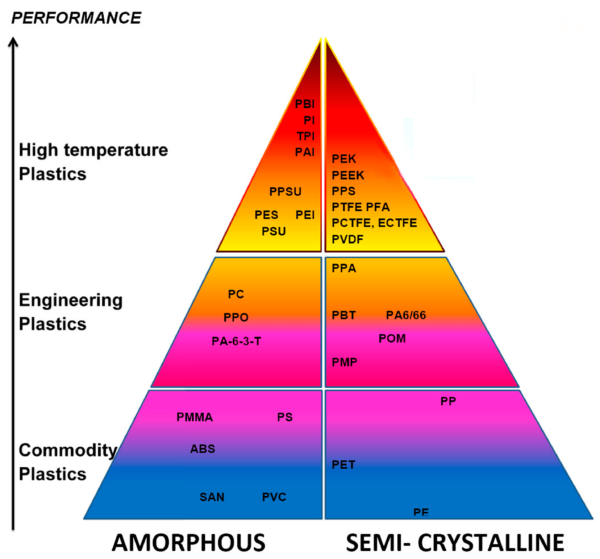 Kunststoffen Pyramide